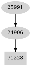 Dependency graph