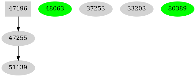 Dependency graph