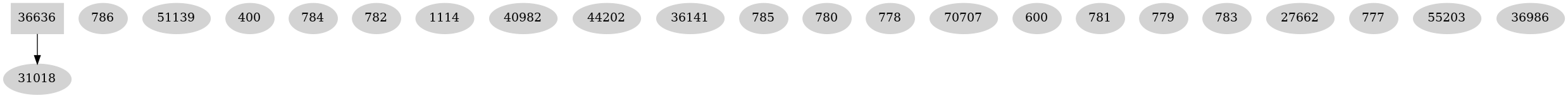 Dependency graph