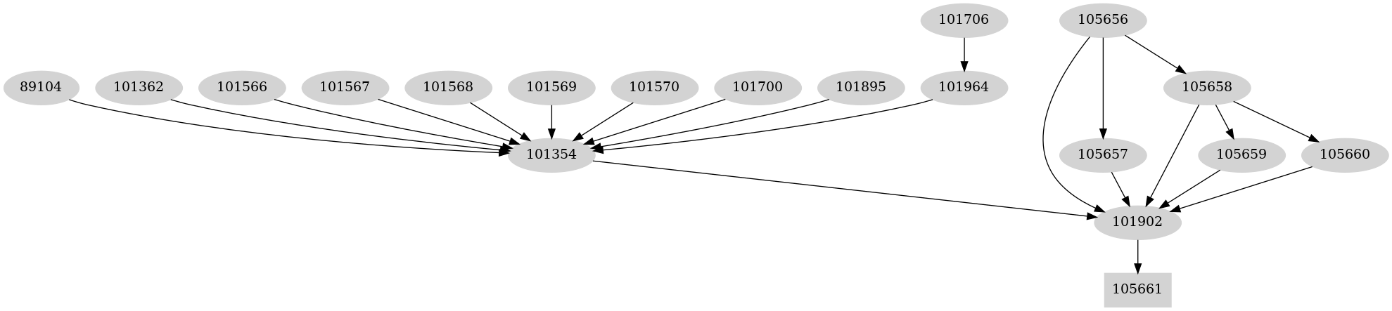 Dependency graph