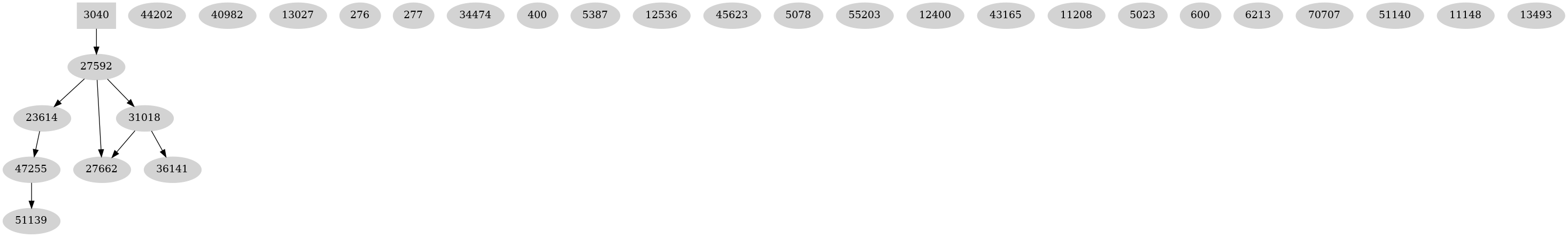 Dependency graph
