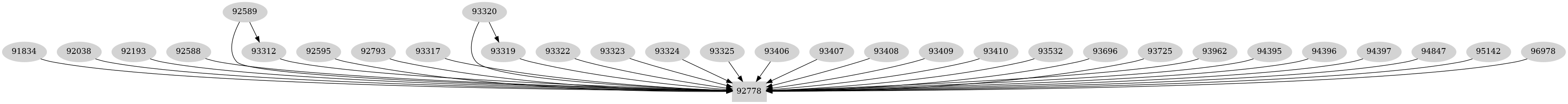 Dependency graph