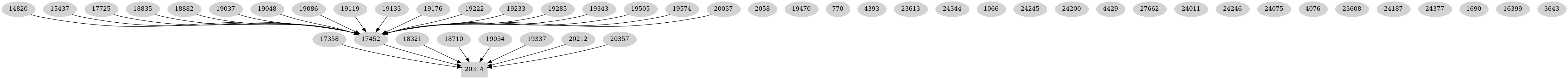 Dependency graph