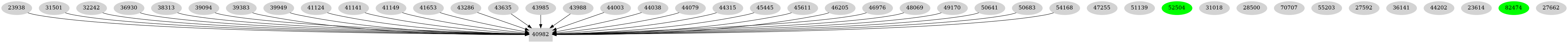 Dependency graph