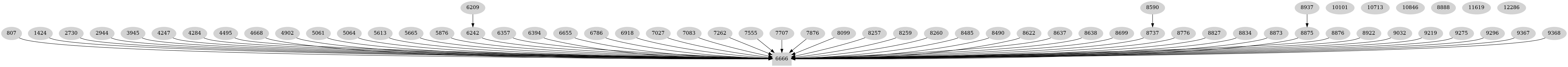Dependency graph