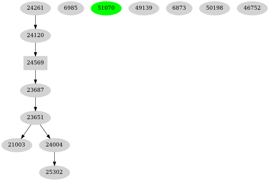 Dependency graph