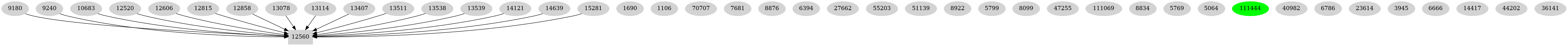 Dependency graph