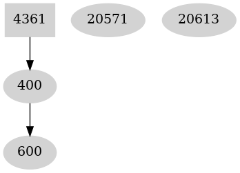 Dependency graph