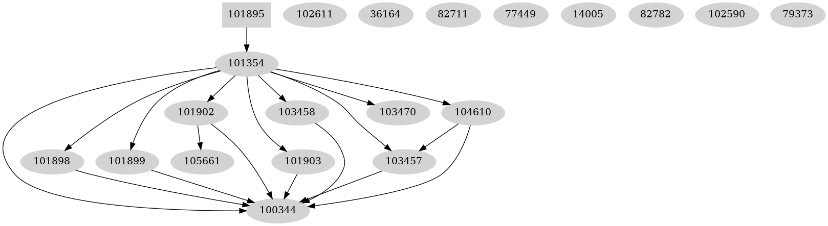 Dependency graph