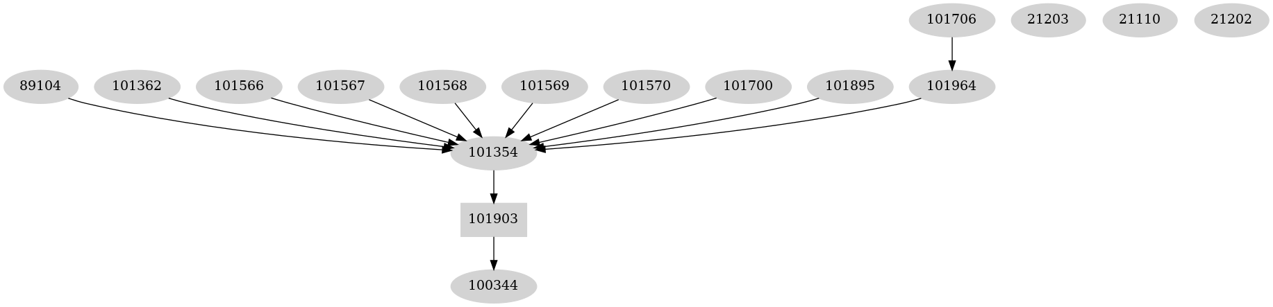 Dependency graph