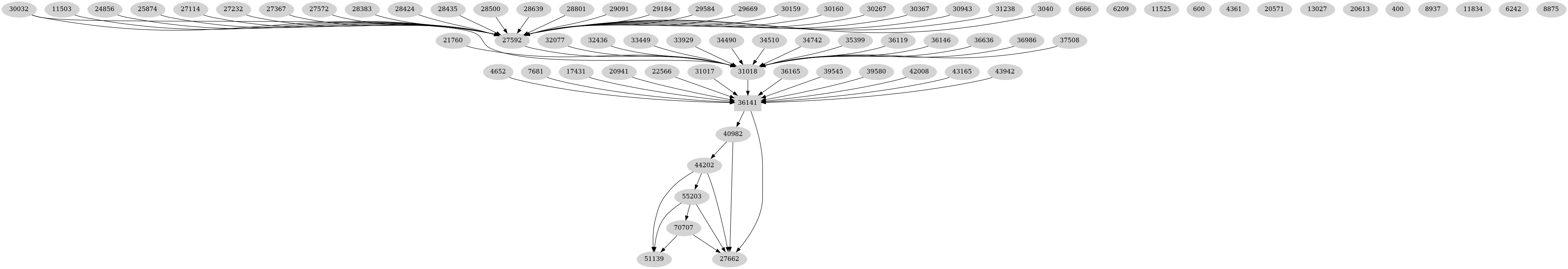 Dependency graph
