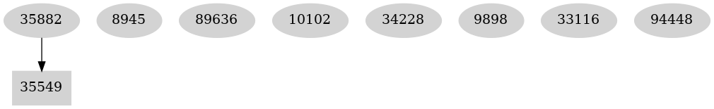 Dependency graph