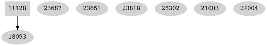 Dependency graph