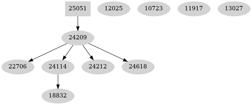 Dependency graph