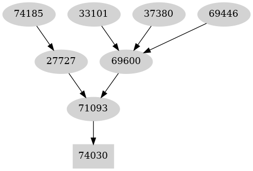 Dependency graph