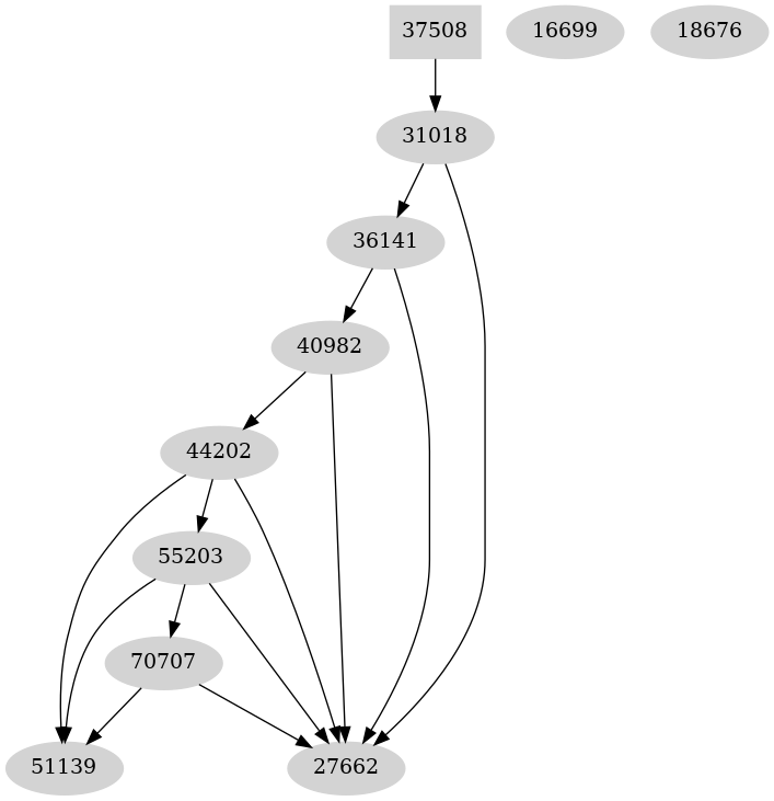 Dependency graph