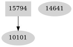 Dependency graph