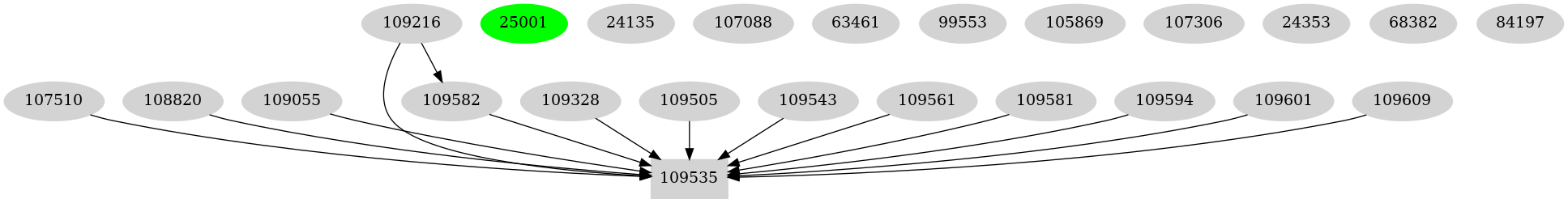 Dependency graph