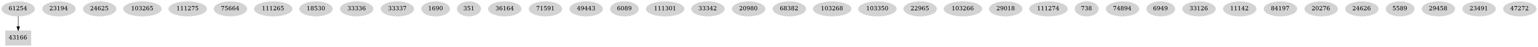 Dependency graph