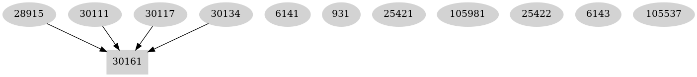 Dependency graph