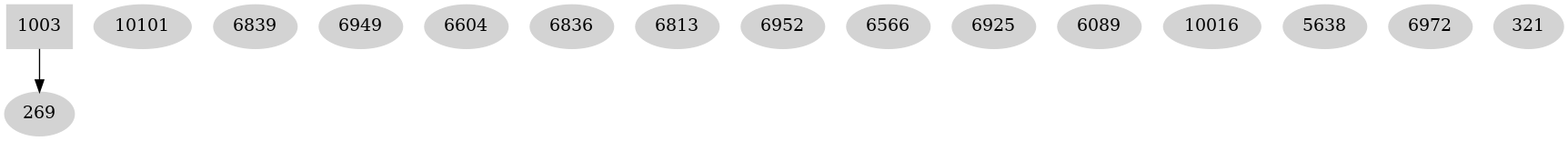 Dependency graph