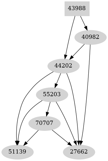 Dependency graph