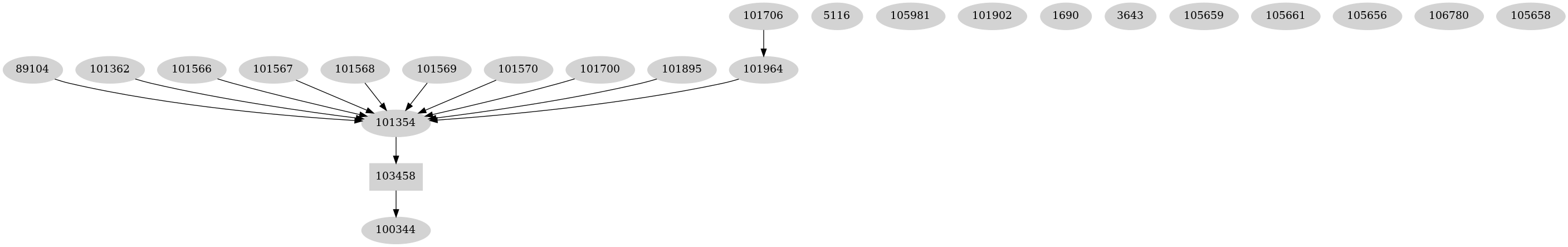 Dependency graph