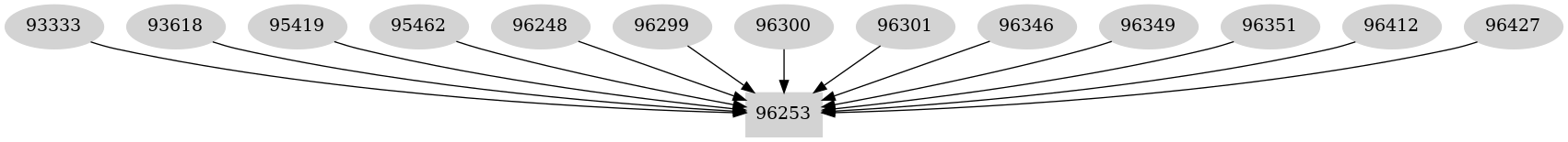 Dependency graph