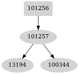 Dependency graph