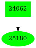 Dependency graph