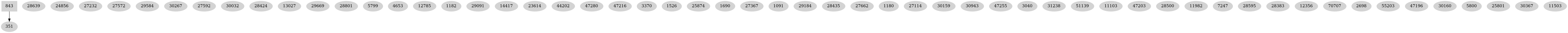 Dependency graph