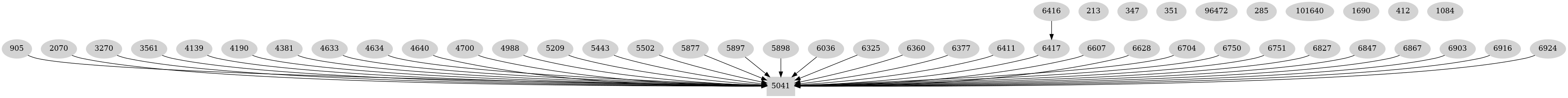 Dependency graph