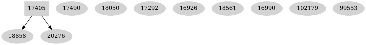 Dependency graph
