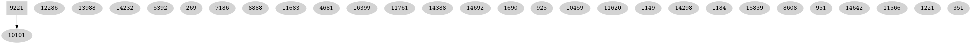 Dependency graph