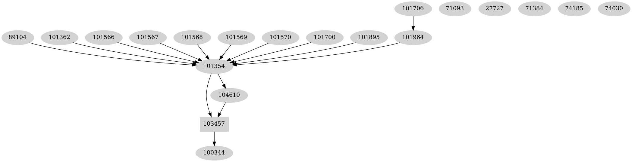 Dependency graph