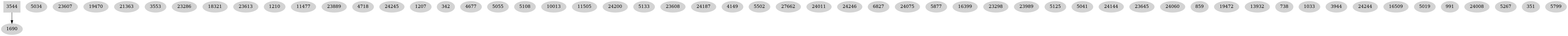 Dependency graph