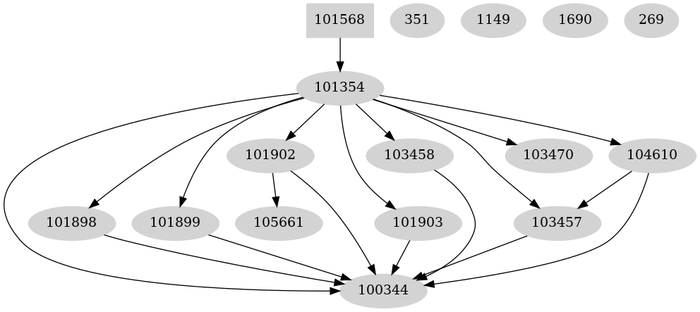 Dependency graph