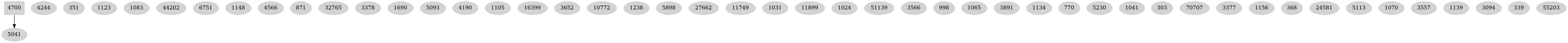 Dependency graph