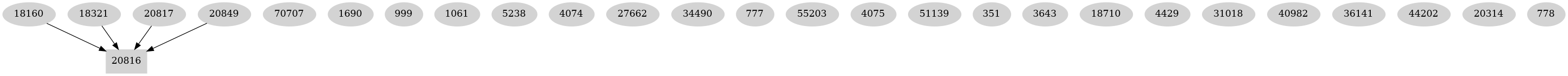 Dependency graph