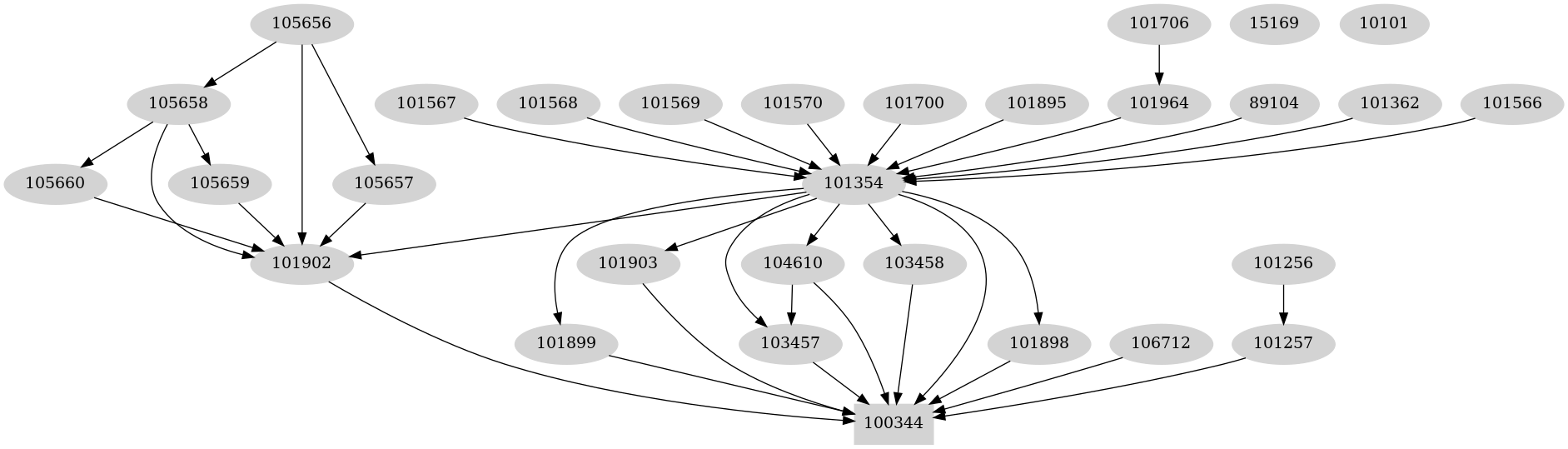 Dependency graph