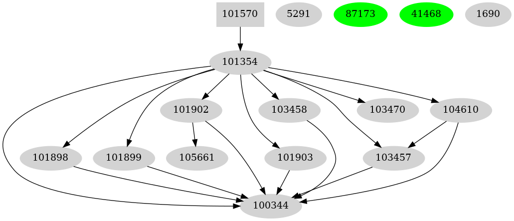 Dependency graph