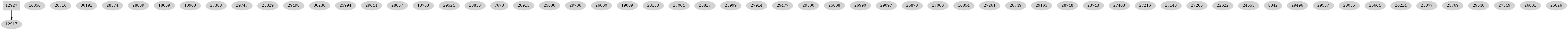 Dependency graph
