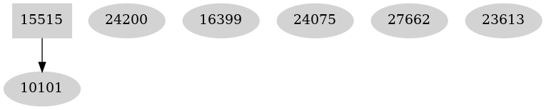 Dependency graph