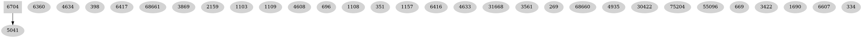 Dependency graph
