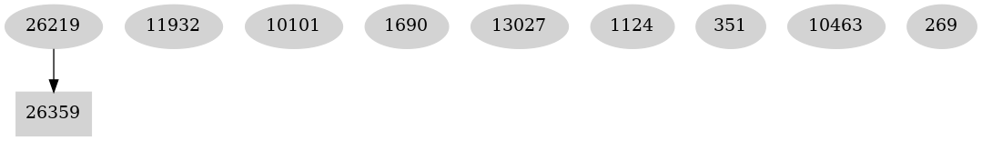 Dependency graph