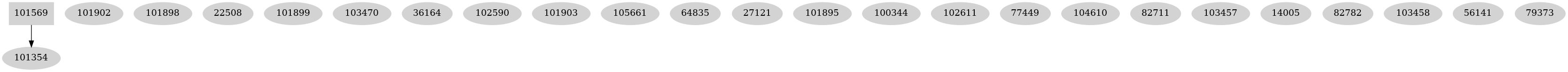 Dependency graph