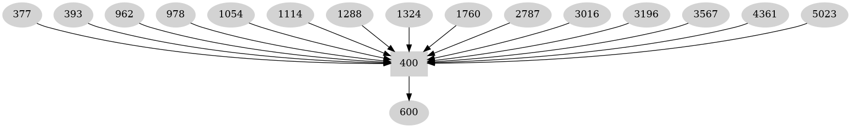 Dependency graph