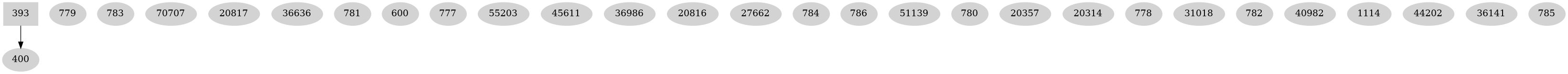 Dependency graph