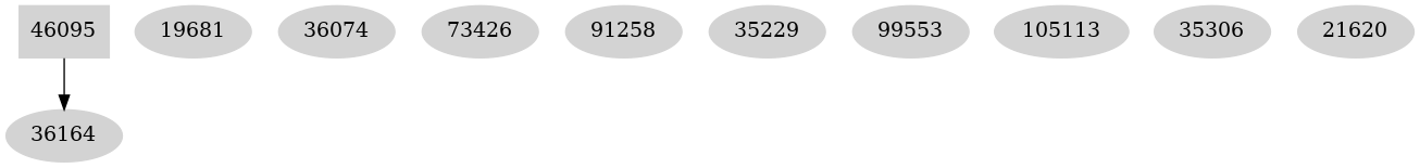 Dependency graph