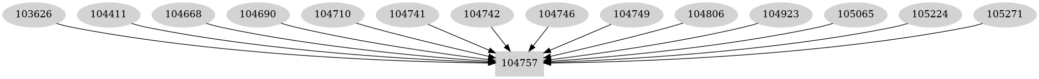 Dependency graph